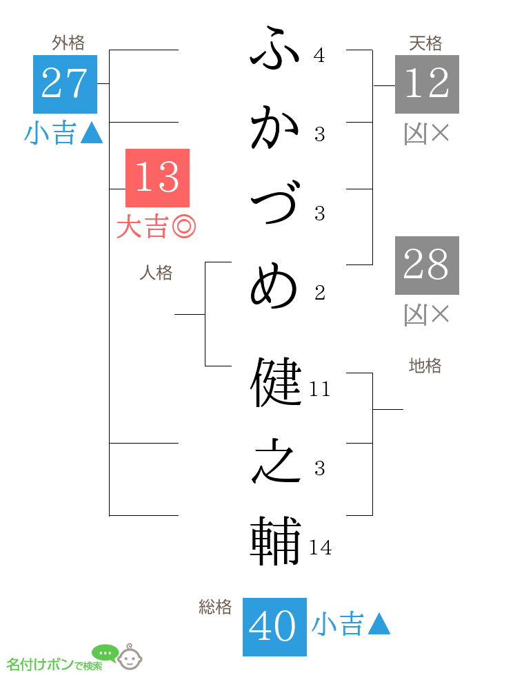 ふかづめ 健之輔さんの姓名判断結果