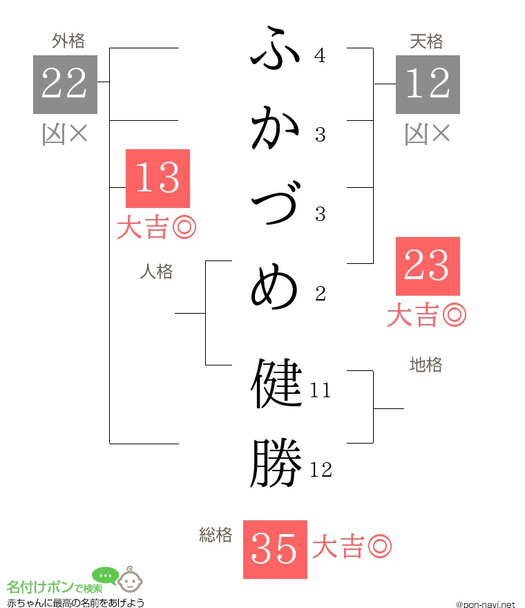 ふかづめ 健勝さんの姓名判断結果