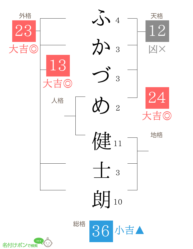 ふかづめ 健士朗さんの姓名判断結果