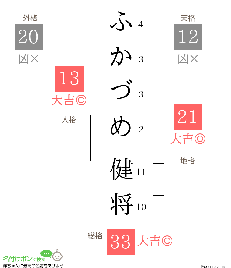 ふかづめ 健将さんの姓名判断結果