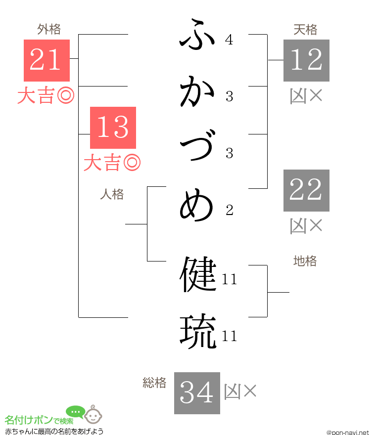 ふかづめ 健琉さんの姓名判断結果