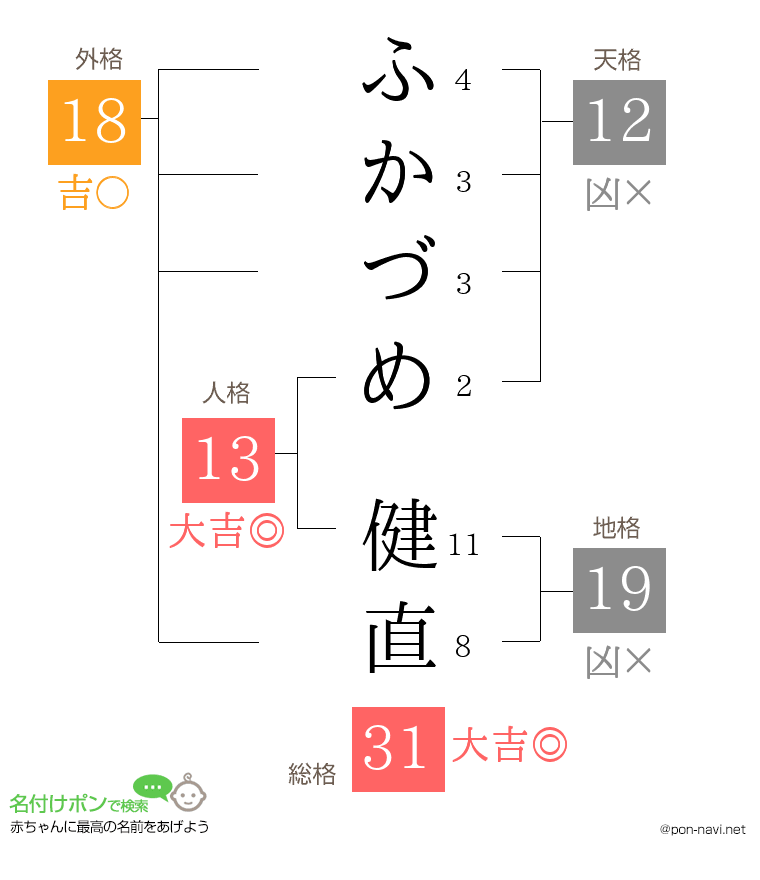 ふかづめ 健直さんの姓名判断結果
