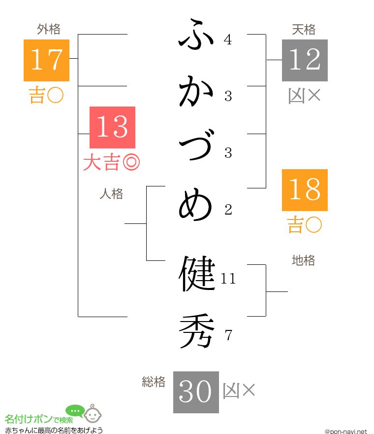 ふかづめ 健秀さんの姓名判断結果