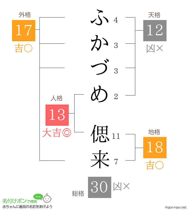 ふかづめ 偲来さんの姓名判断結果