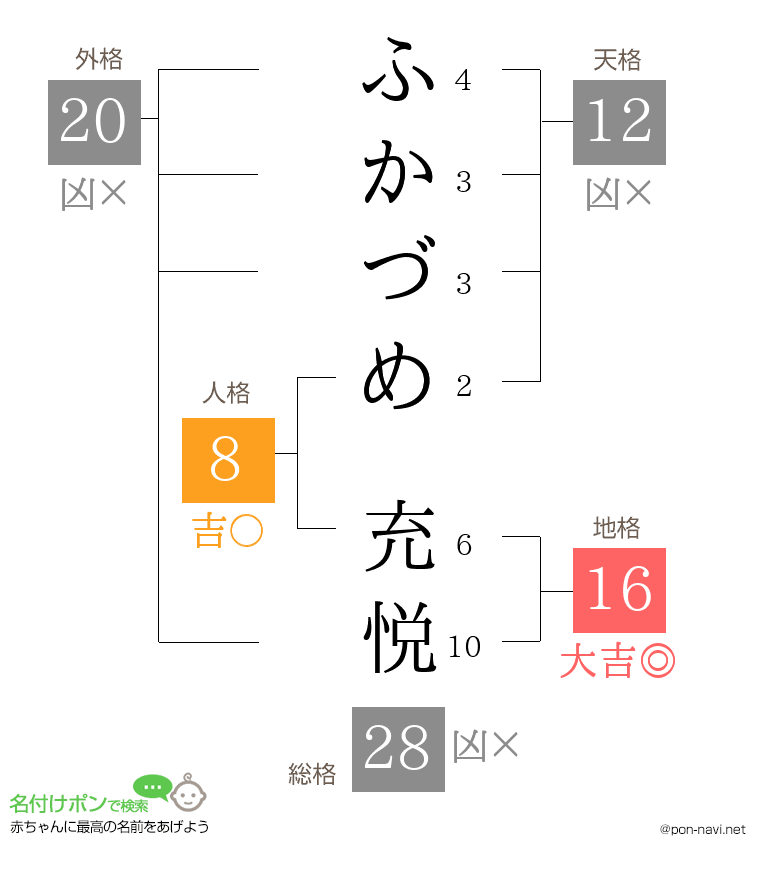 ふかづめ 充悦さんの姓名判断結果
