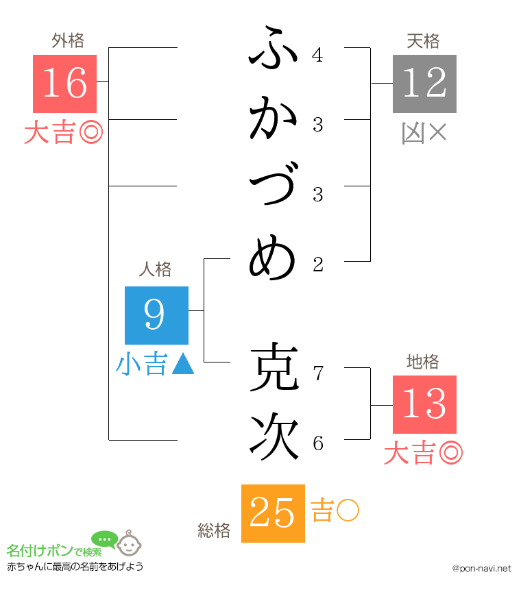 ふかづめ 克次さんの姓名判断結果