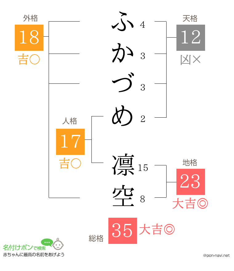 ふかづめ 凛空さんの姓名判断結果
