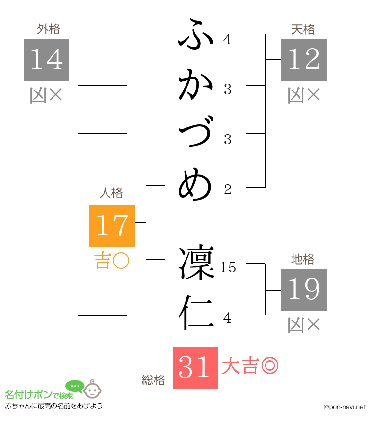 ふかづめ 凜仁さんの姓名判断結果