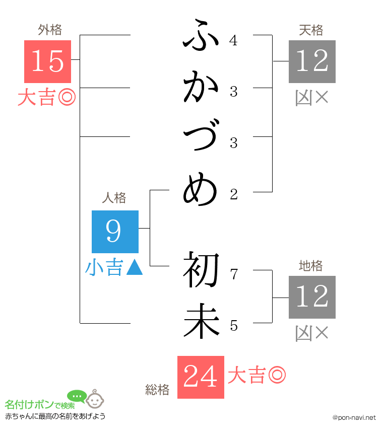 ふかづめ 初未さんの姓名判断結果