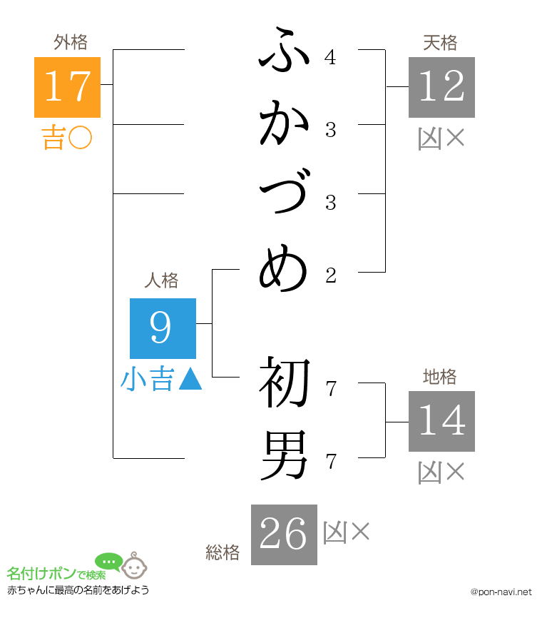 ふかづめ 初男さんの姓名判断結果