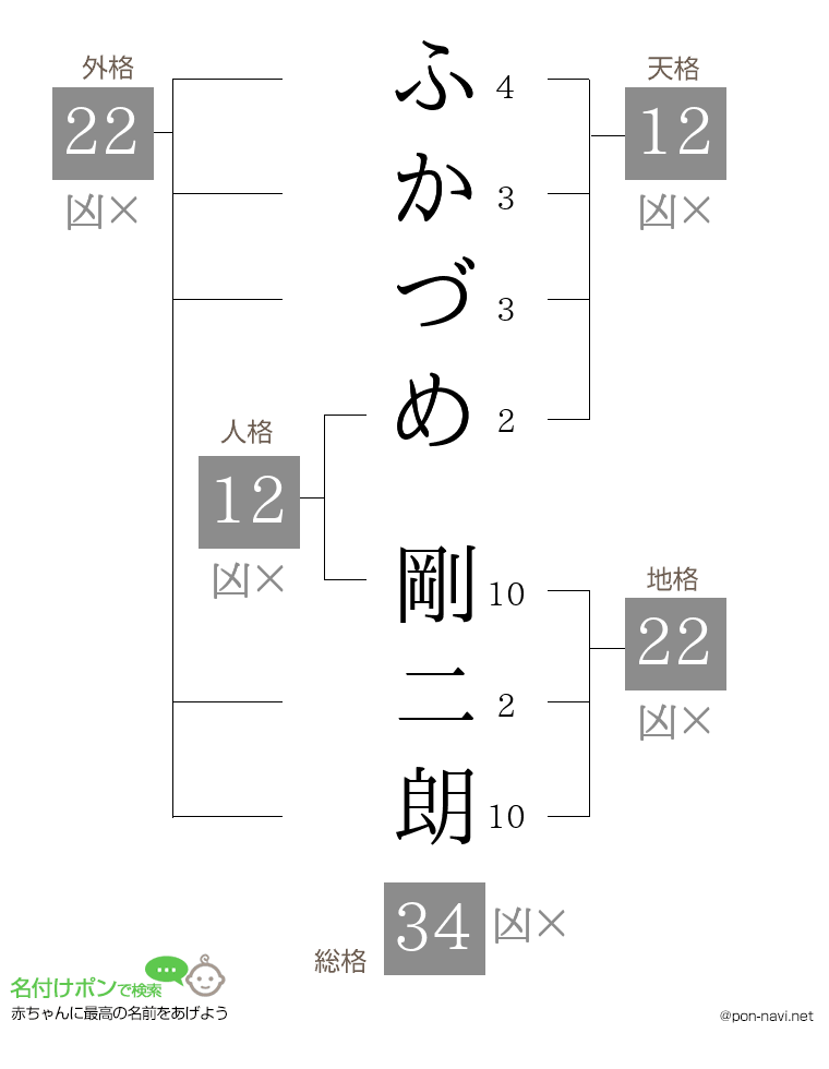 ふかづめ 剛二朗さんの姓名判断結果