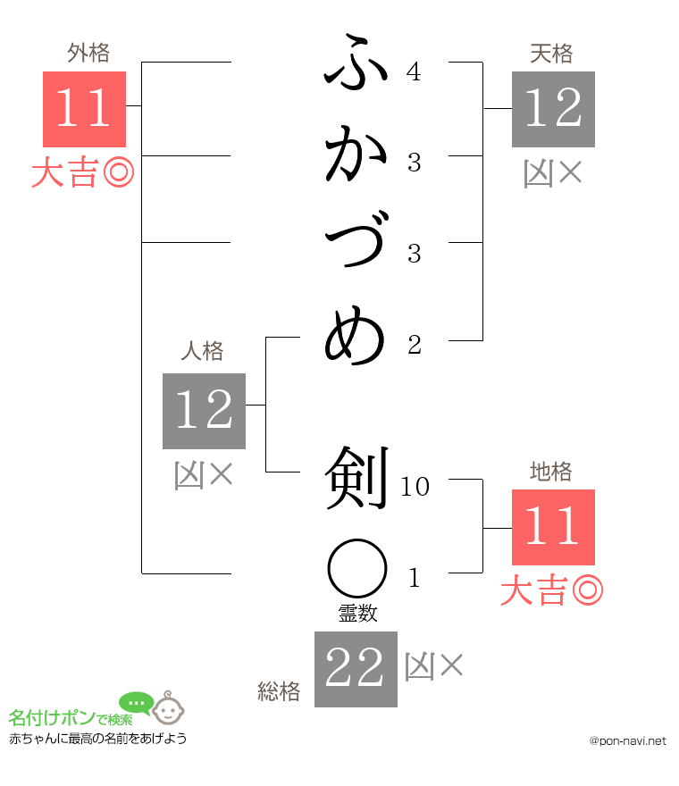 ふかづめ 剣さんの姓名判断結果
