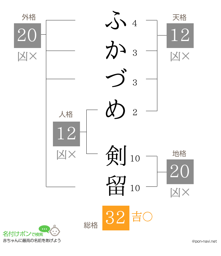 ふかづめ 剣留さんの姓名判断結果
