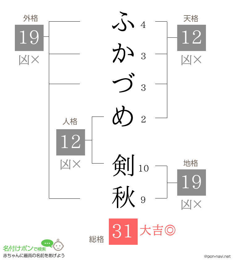ふかづめ 剣秋さんの姓名判断結果