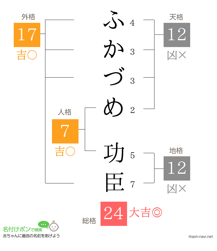 ふかづめ 功臣さんの姓名判断結果