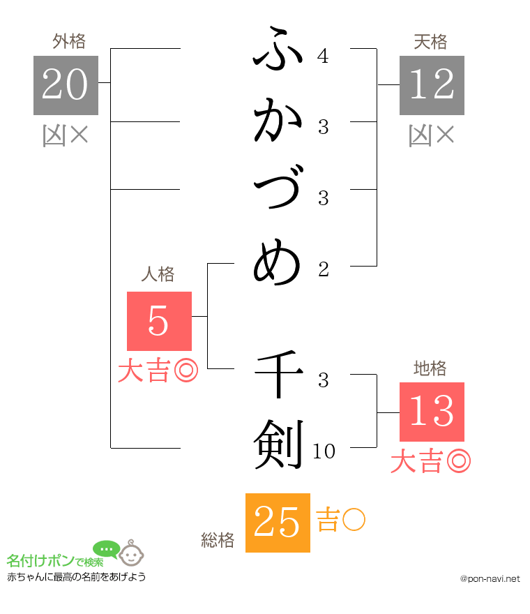 ふかづめ 千剣さんの姓名判断結果