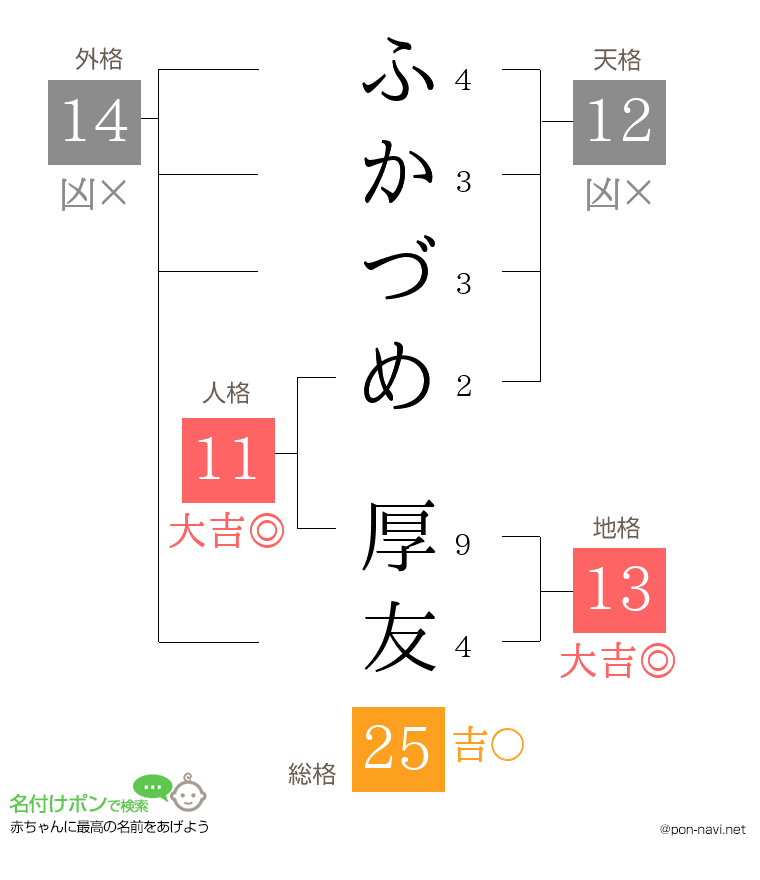 ふかづめ 厚友さんの姓名判断結果