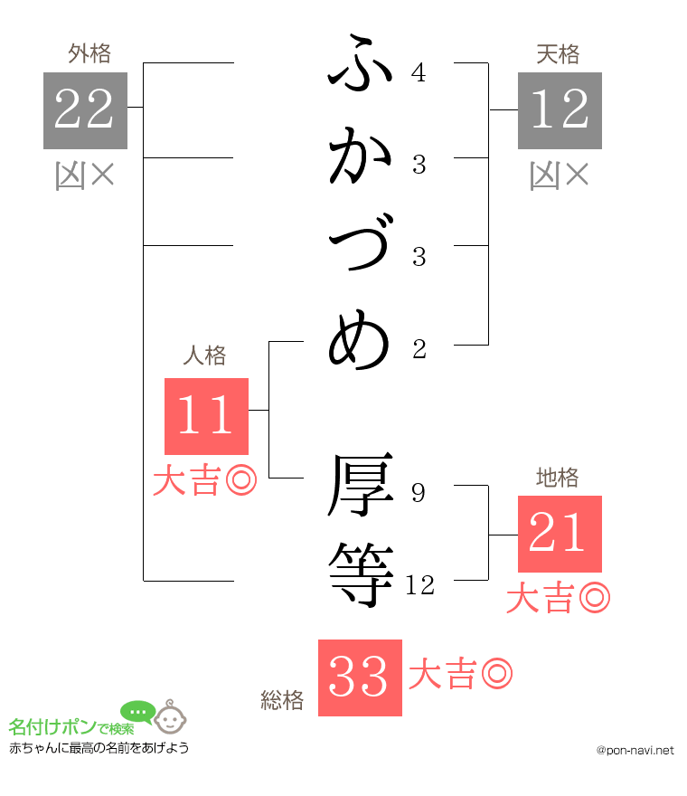 ふかづめ 厚等さんの姓名判断結果