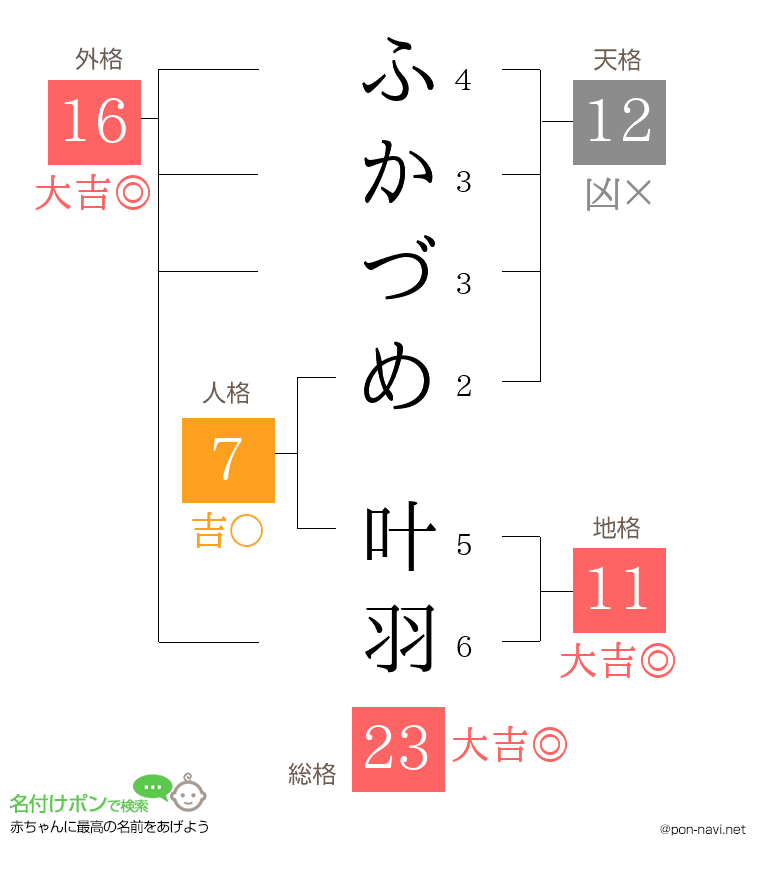 ふかづめ 叶羽さんの姓名判断結果