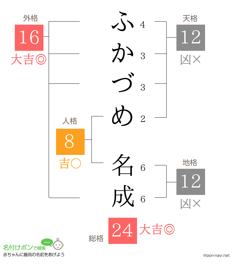 ふかづめ 名成さんの姓名判断結果
