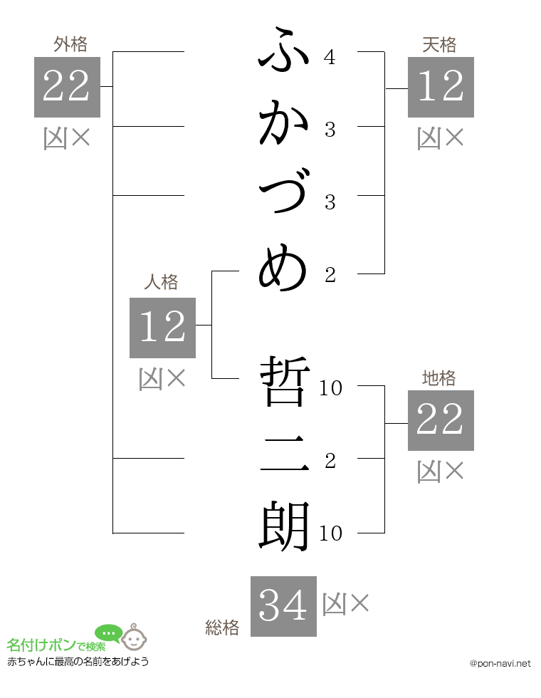 ふかづめ 哲二朗さんの姓名判断結果