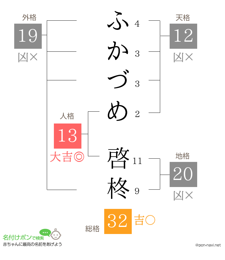 ふかづめ 啓柊さんの姓名判断結果