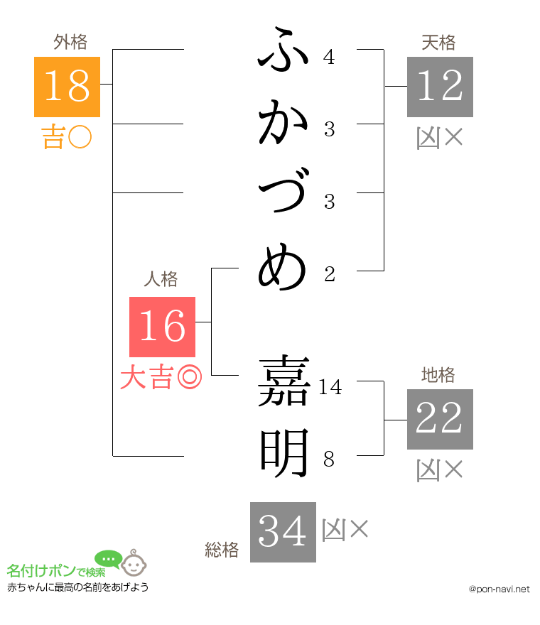 ふかづめ 嘉明さんの姓名判断結果