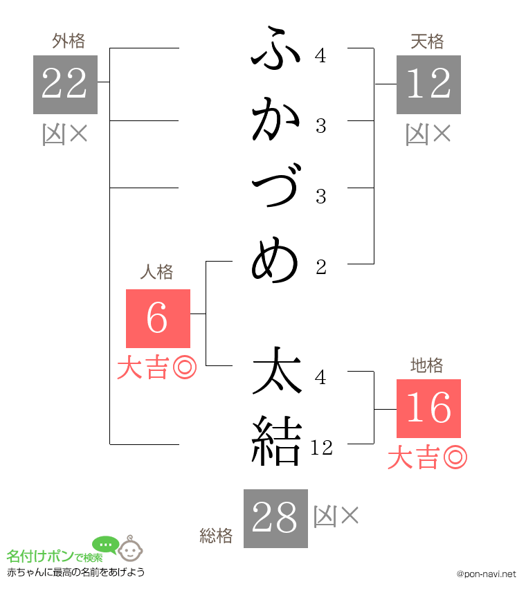 ふかづめ 太結さんの姓名判断結果