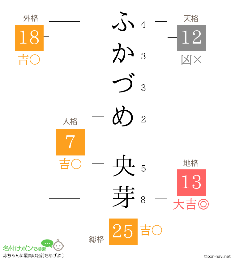 ふかづめ 央芽さんの姓名判断結果