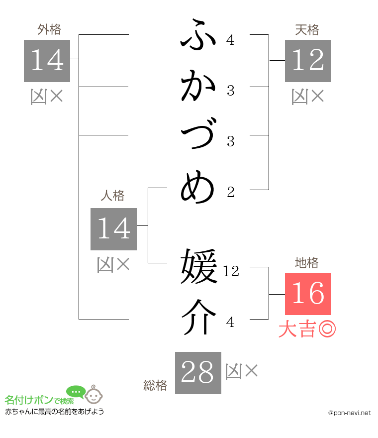 ふかづめ 媛介さんの姓名判断結果