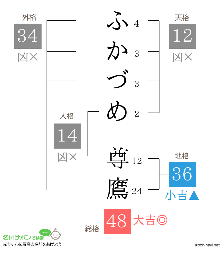 ふかづめ 尊鷹さんの姓名判断結果