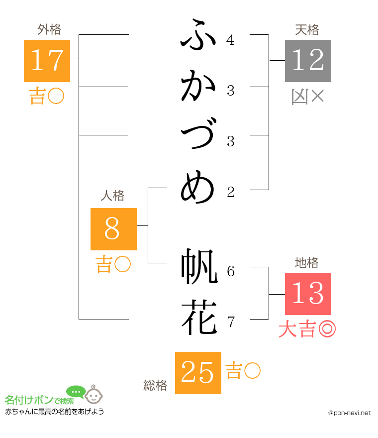 ふかづめ 帆花さんの姓名判断結果