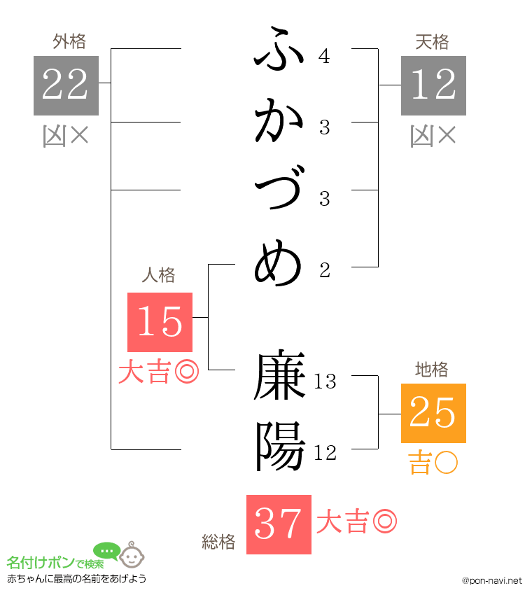 ふかづめ 廉陽さんの姓名判断結果