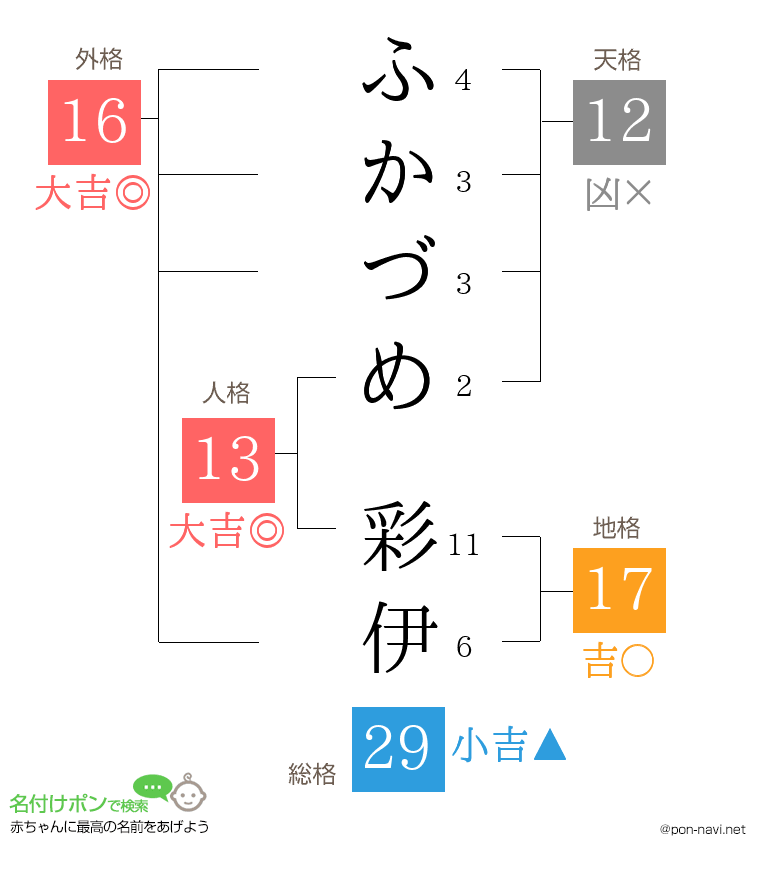 ふかづめ 彩伊さんの姓名判断結果