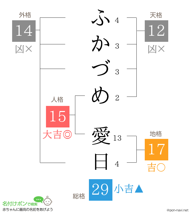 ふかづめ 愛日さんの姓名判断結果