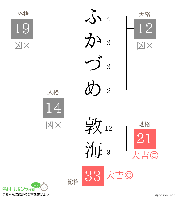ふかづめ 敦海さんの姓名判断結果