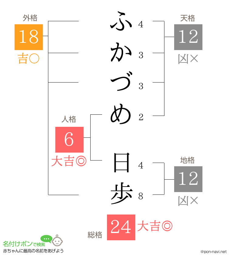 ふかづめ 日歩さんの姓名判断結果