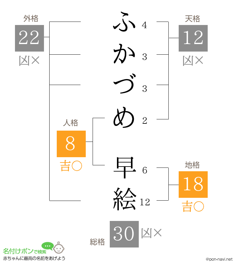 ふかづめ 早絵さんの姓名判断結果