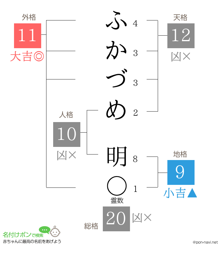 ふかづめ 明さんの姓名判断結果