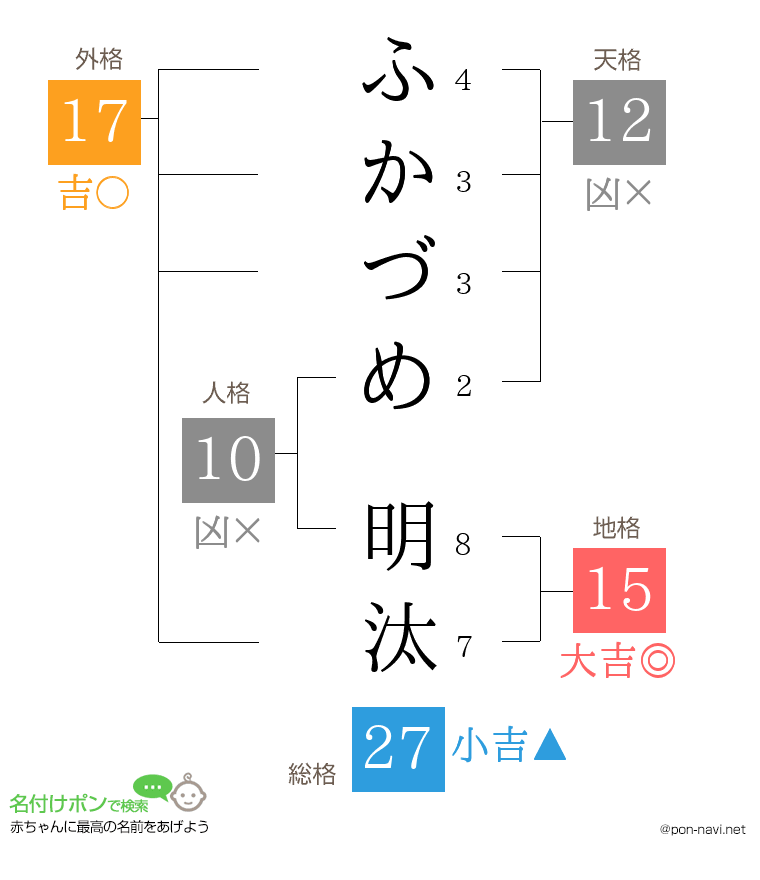 ふかづめ 明汰さんの姓名判断結果