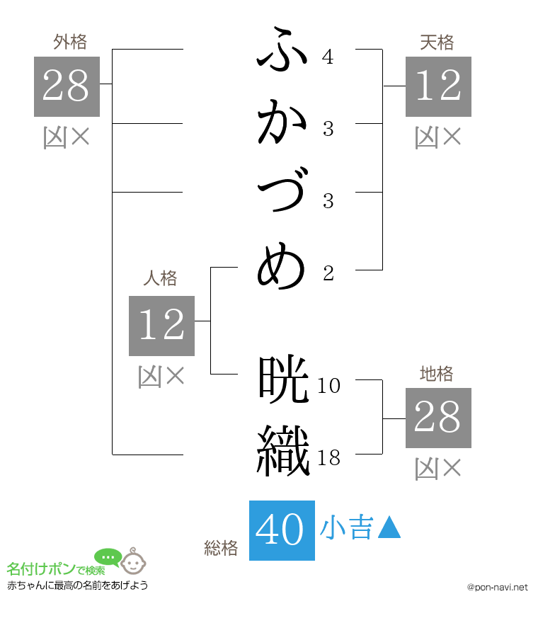 ふかづめ 晄織さんの姓名判断結果