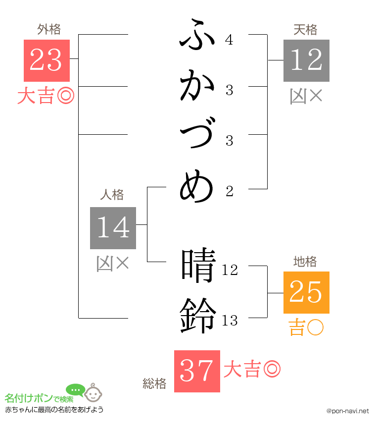 ふかづめ 晴鈴さんの姓名判断結果
