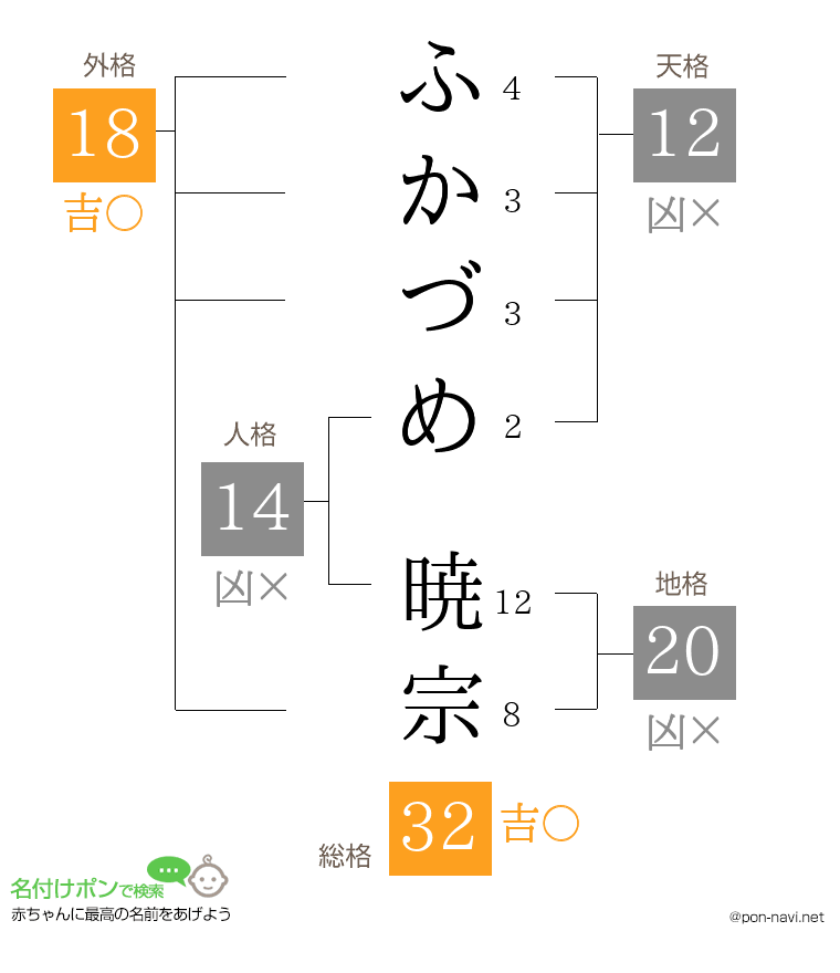 ふかづめ 暁宗さんの姓名判断結果