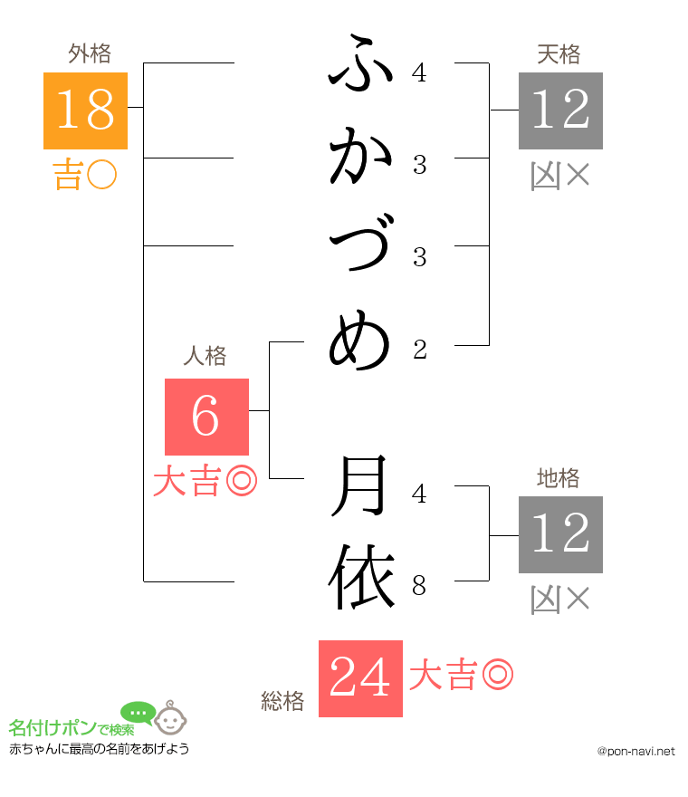 ふかづめ 月依さんの姓名判断結果