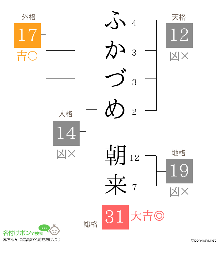 ふかづめ 朝来さんの姓名判断結果