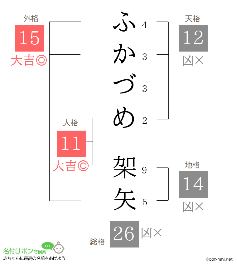 ふかづめ 架矢さんの姓名判断結果