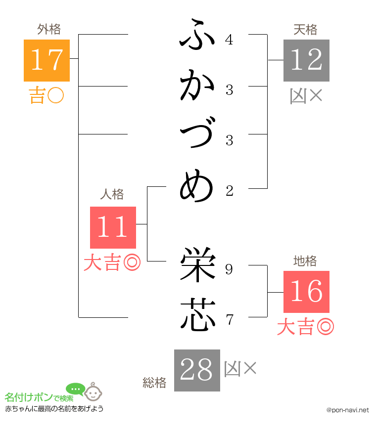 ふかづめ 栄芯さんの姓名判断結果