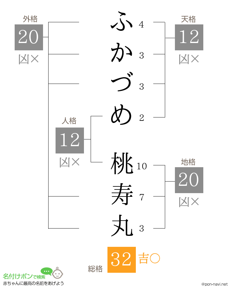 ふかづめ 桃寿丸さんの姓名判断結果