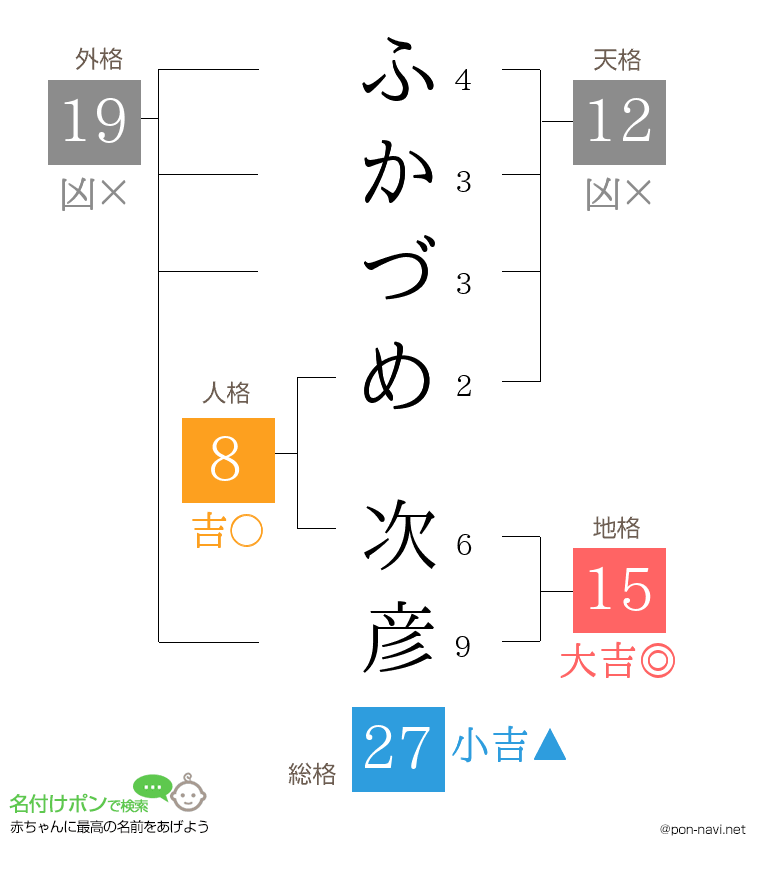 ふかづめ 次彦さんの姓名判断結果
