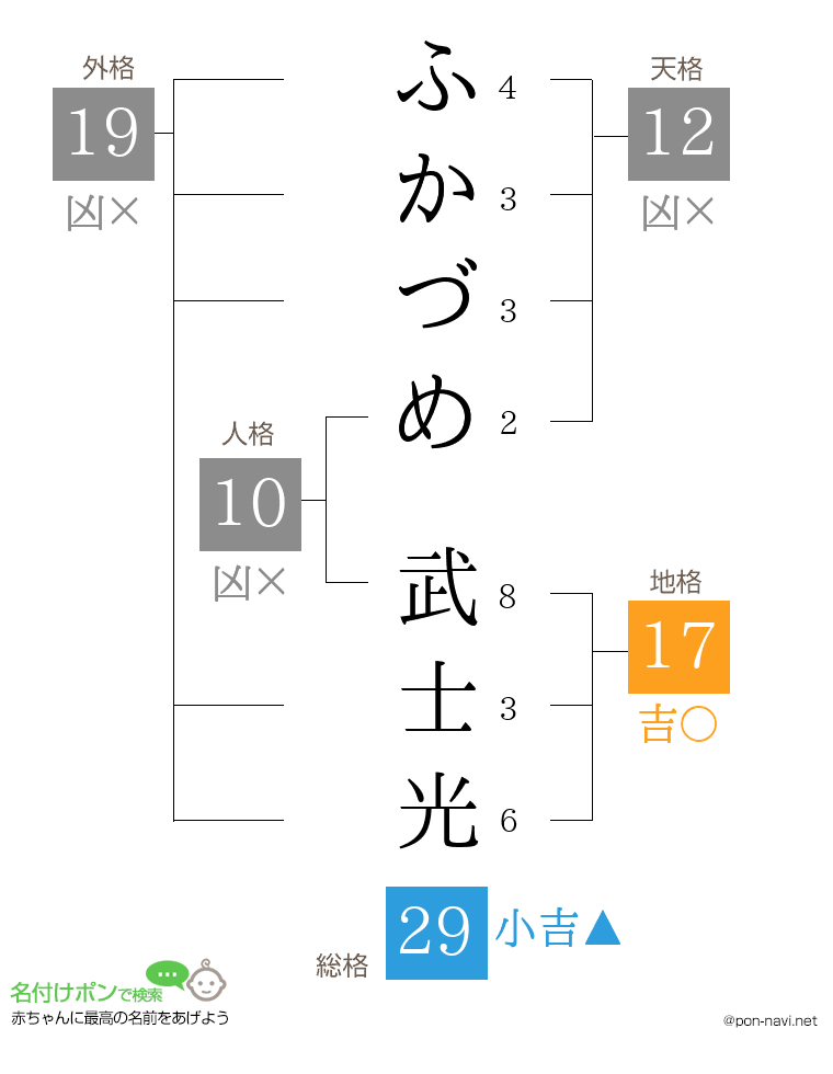 ふかづめ 武士光さんの姓名判断結果